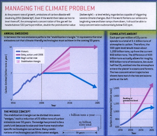 Figure 17. Figure by Robert Socolow and Stephen Pacala (2006), indicating the scale of the task involved in holding levels of carbon dioxide in the atmosphere to 550 parts per million by the middle of this century.